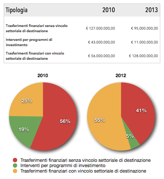 Trasferimenti finanziari 2010,2013